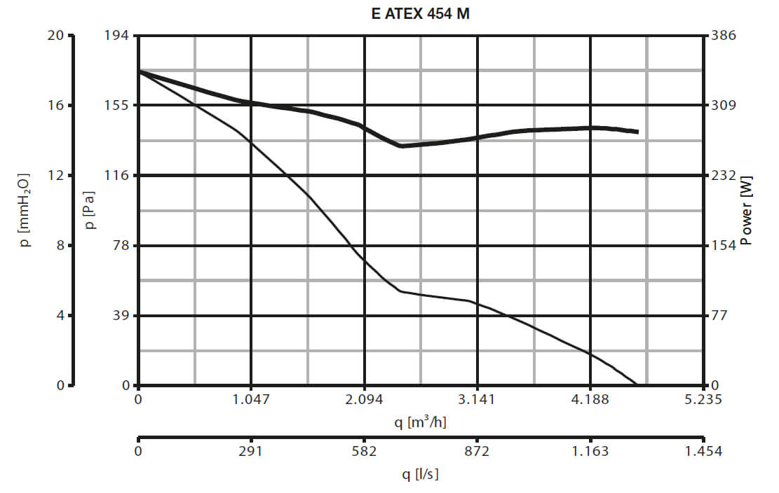 E 454 M ATEX axial flow extractor fan characteristics